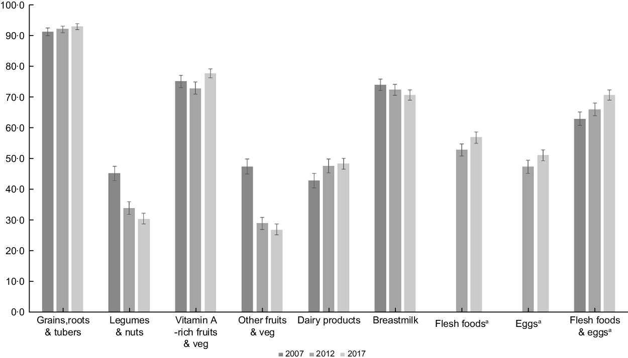 Trends And Determinants Of Minimum Dietary Diversity Among Children ...