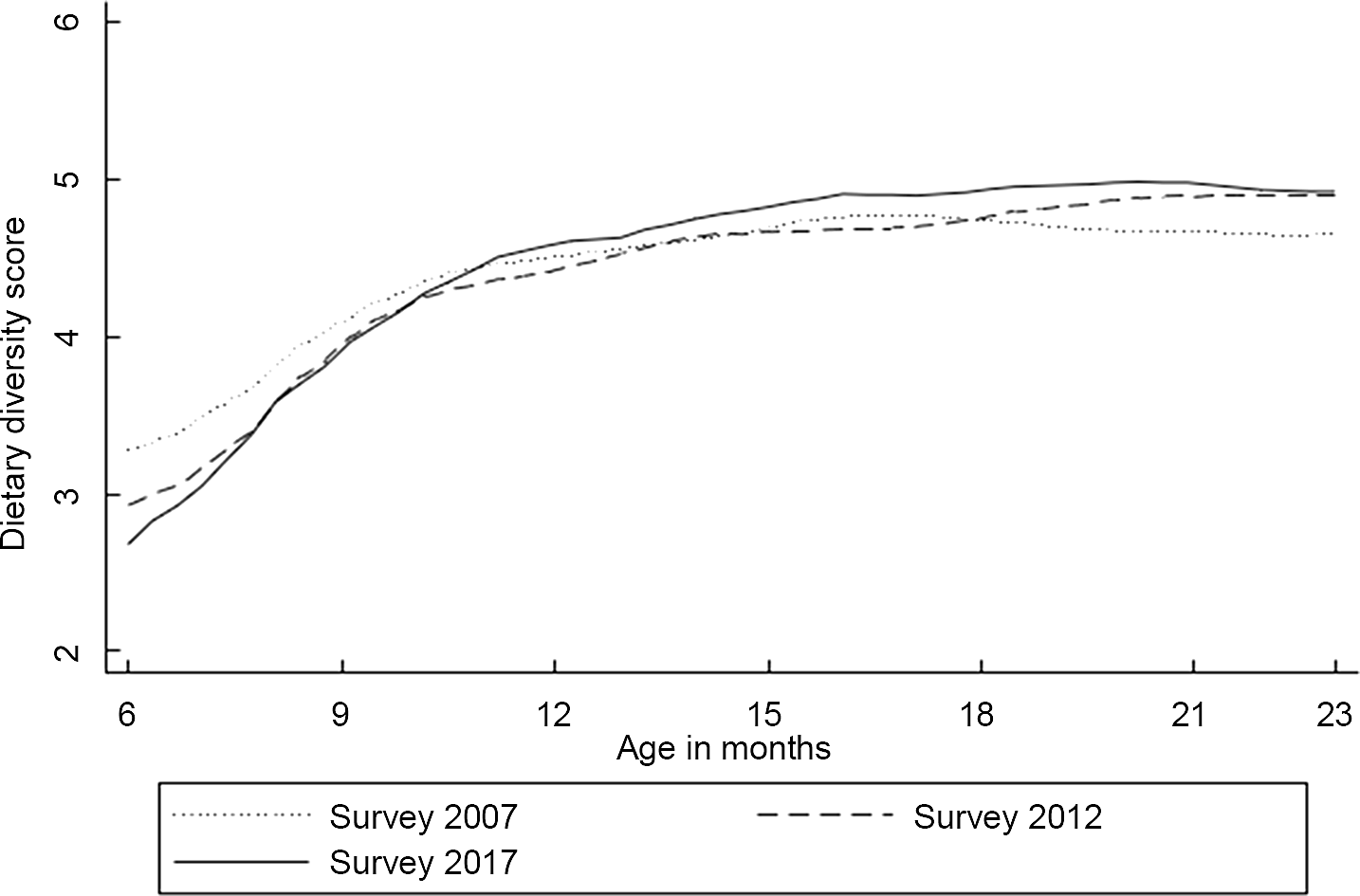 Trends And Determinants Of Minimum Dietary Diversity Among Children ...