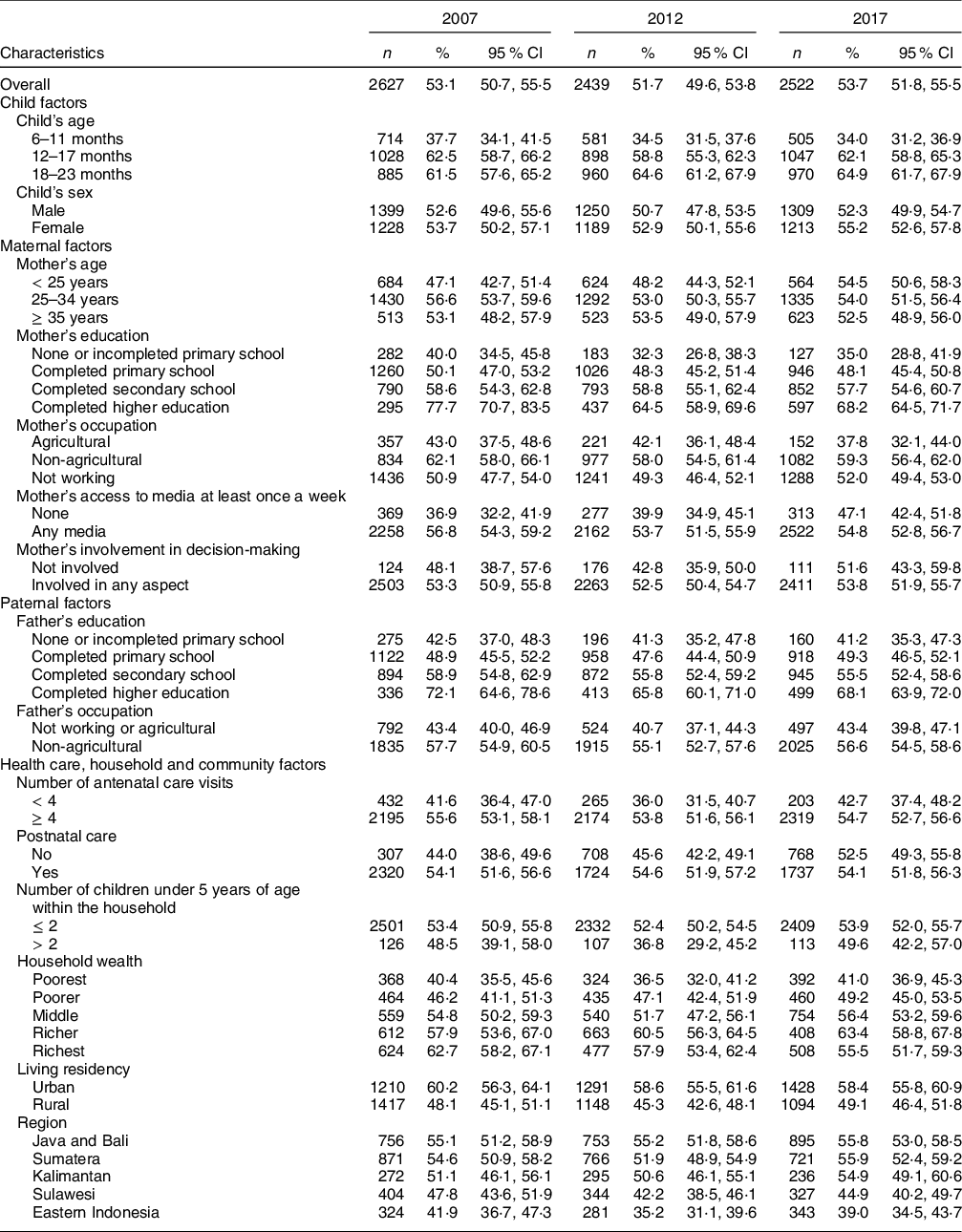 Trends And Determinants Of Minimum Dietary Diversity Among Children ...