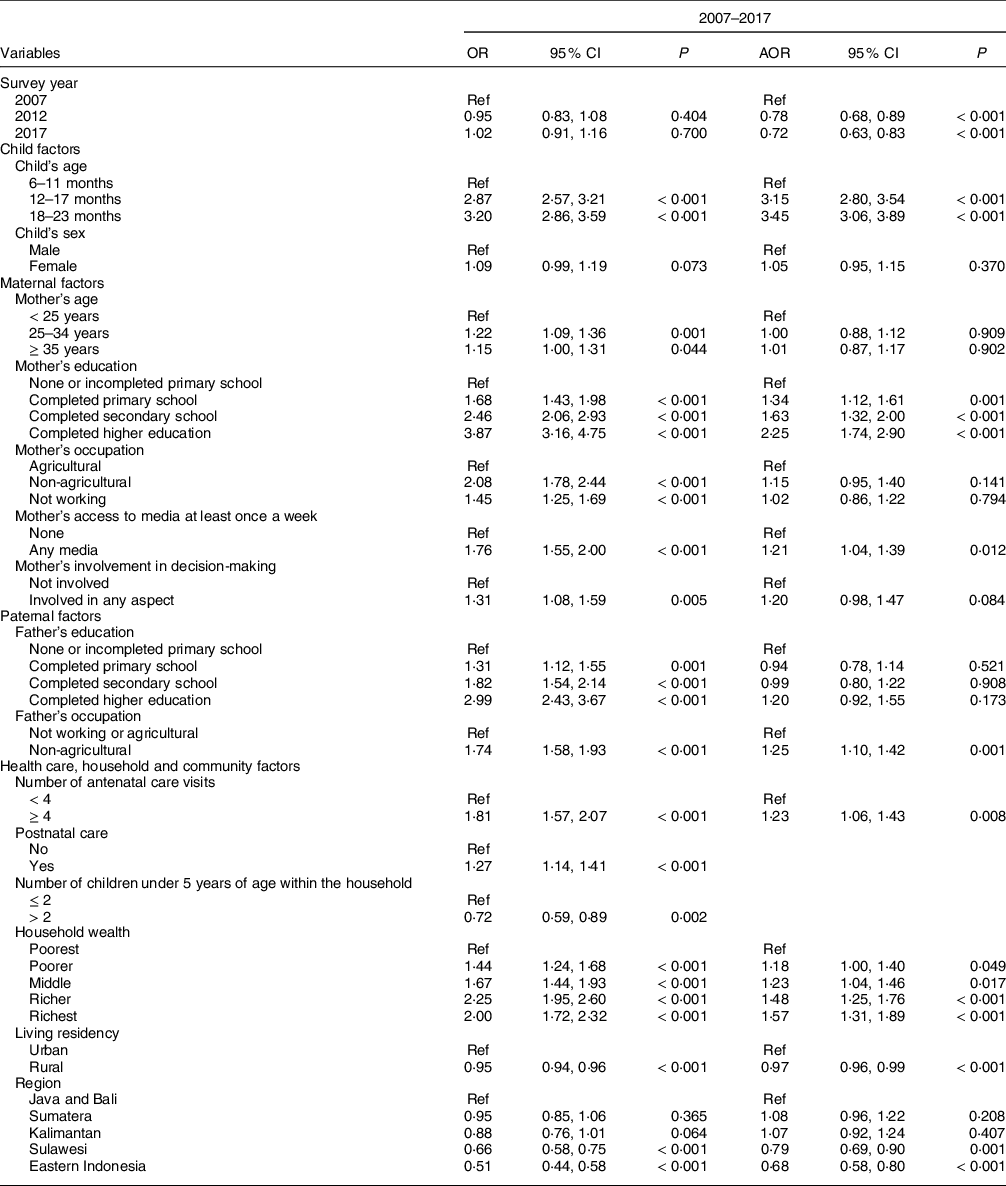 Trends And Determinants Of Minimum Dietary Diversity Among Children ...