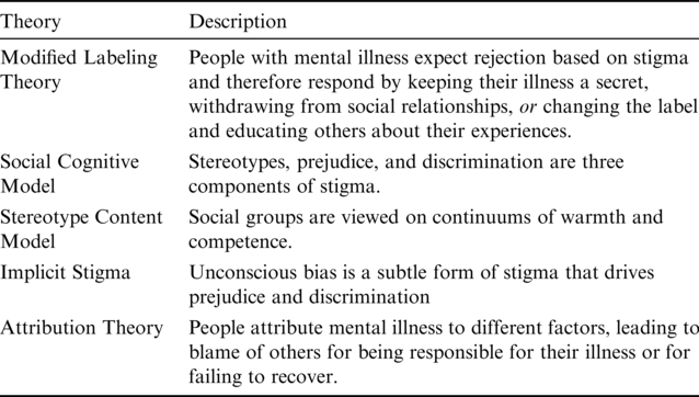 Theoretical Models to Understand Stigma of Mental Illness (Chapter 2 ...