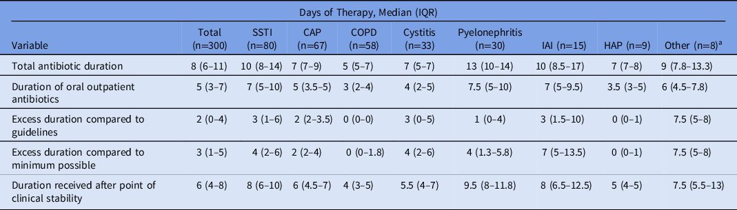 Appropriateness Of Prescribed Oral Antibiotic Duration At The Time Of