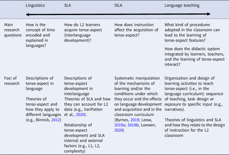 thesis on second language acquisition