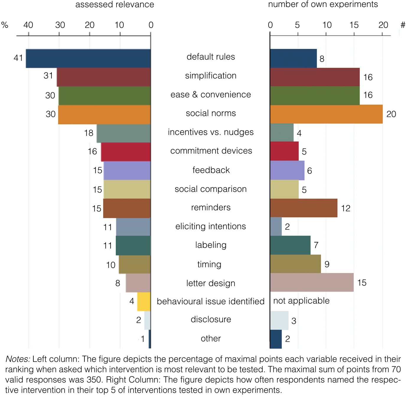 Who Nudges Whom? Expert Opinions On Behavioural Field Experiments With ...