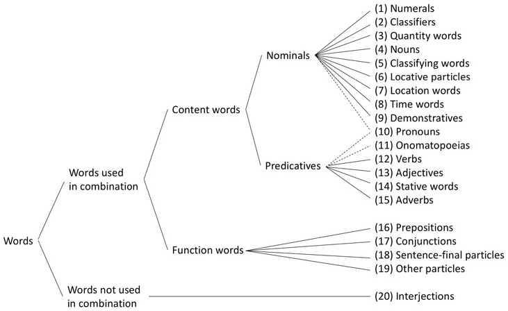 PDF] Reconciling fine-grained lexical knowledge and coarse-grained  ontologies in the representation of near-synonyms