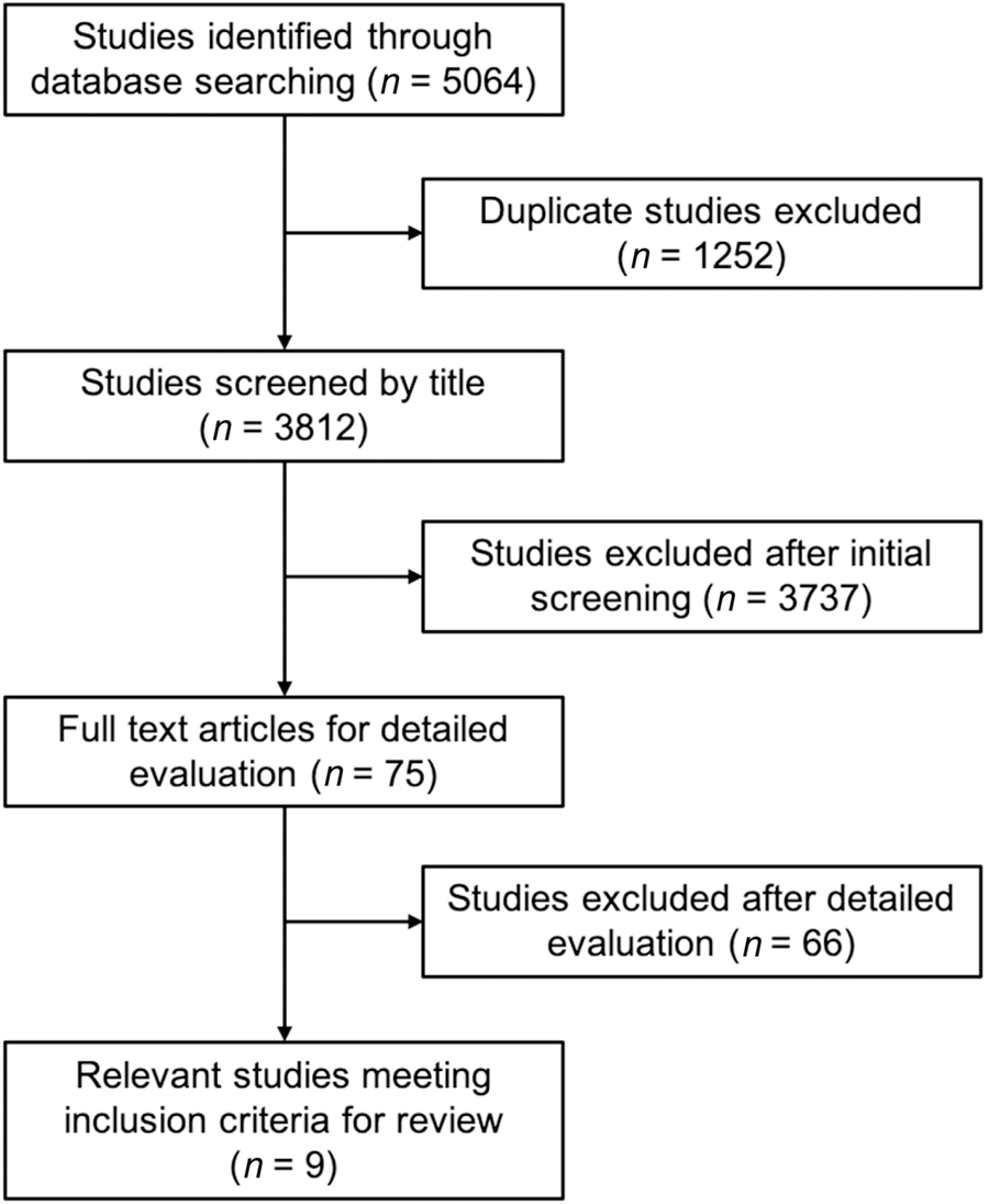 A systematic review of interventions to prevent work-related ...