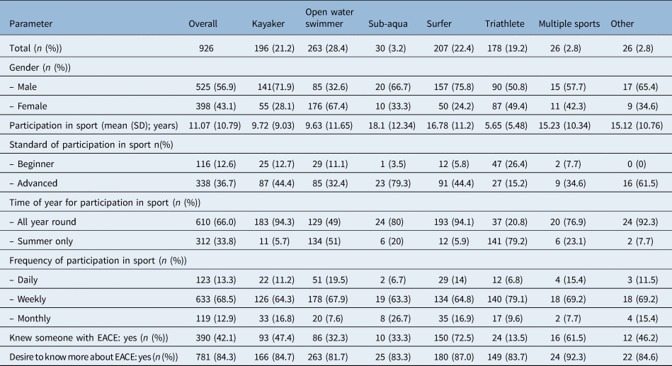 An awareness and prevalence study of Irish cold-water athletes and ...