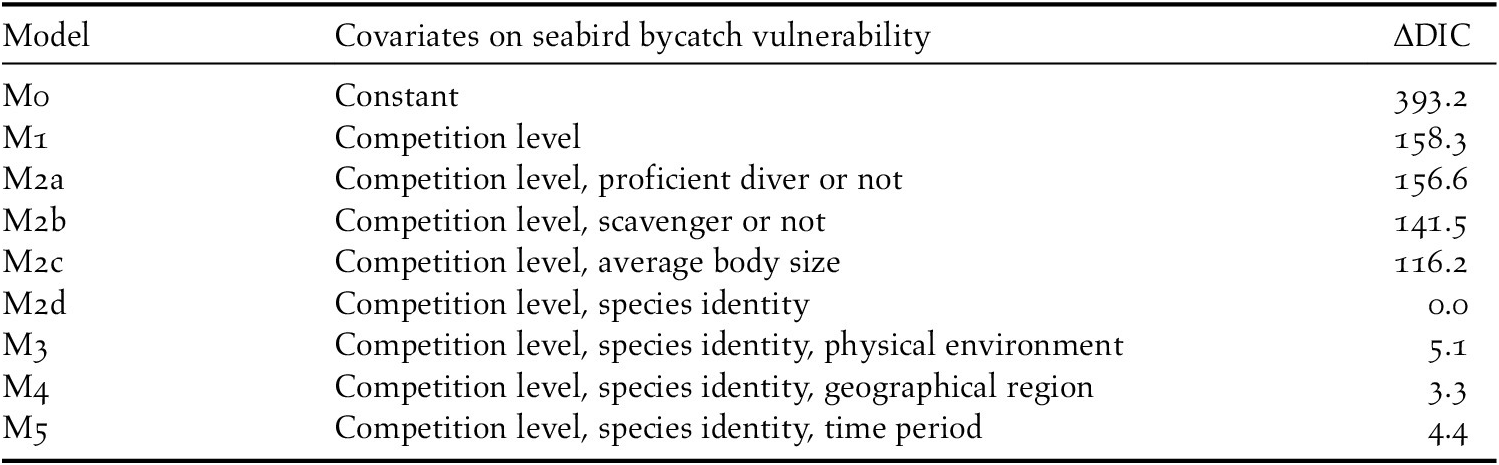 Line weighting & bait sink rate  Bycatch Management Information