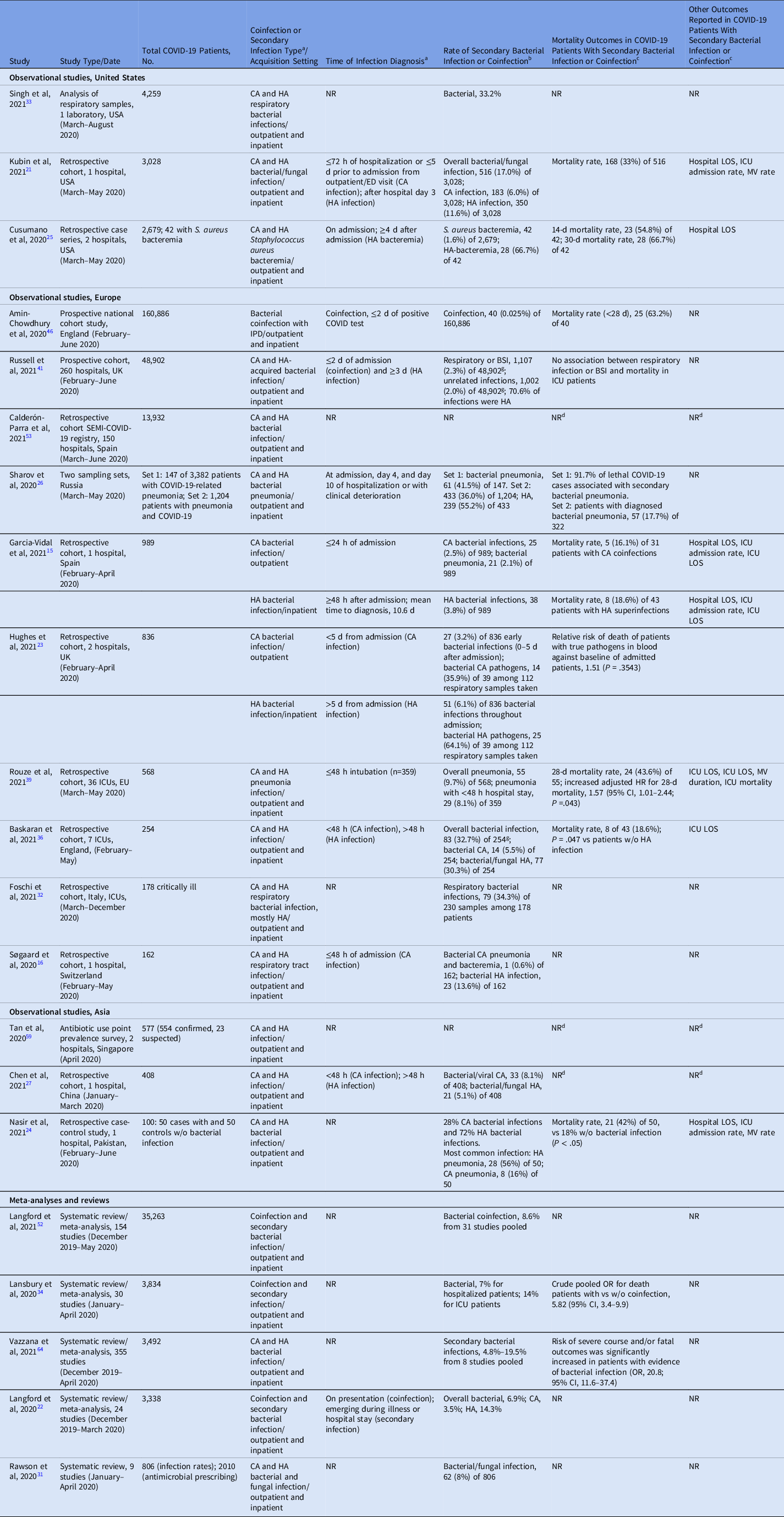 Coronavirus Disease 2019 (COVID-19): Secondary Bacterial Infections And ...