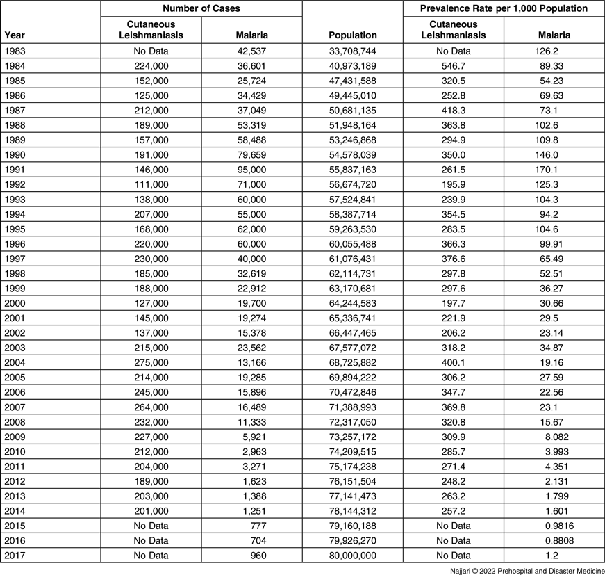 Evaluation of the Prevalence of Malaria and Cutaneous Leishmaniasis in ...