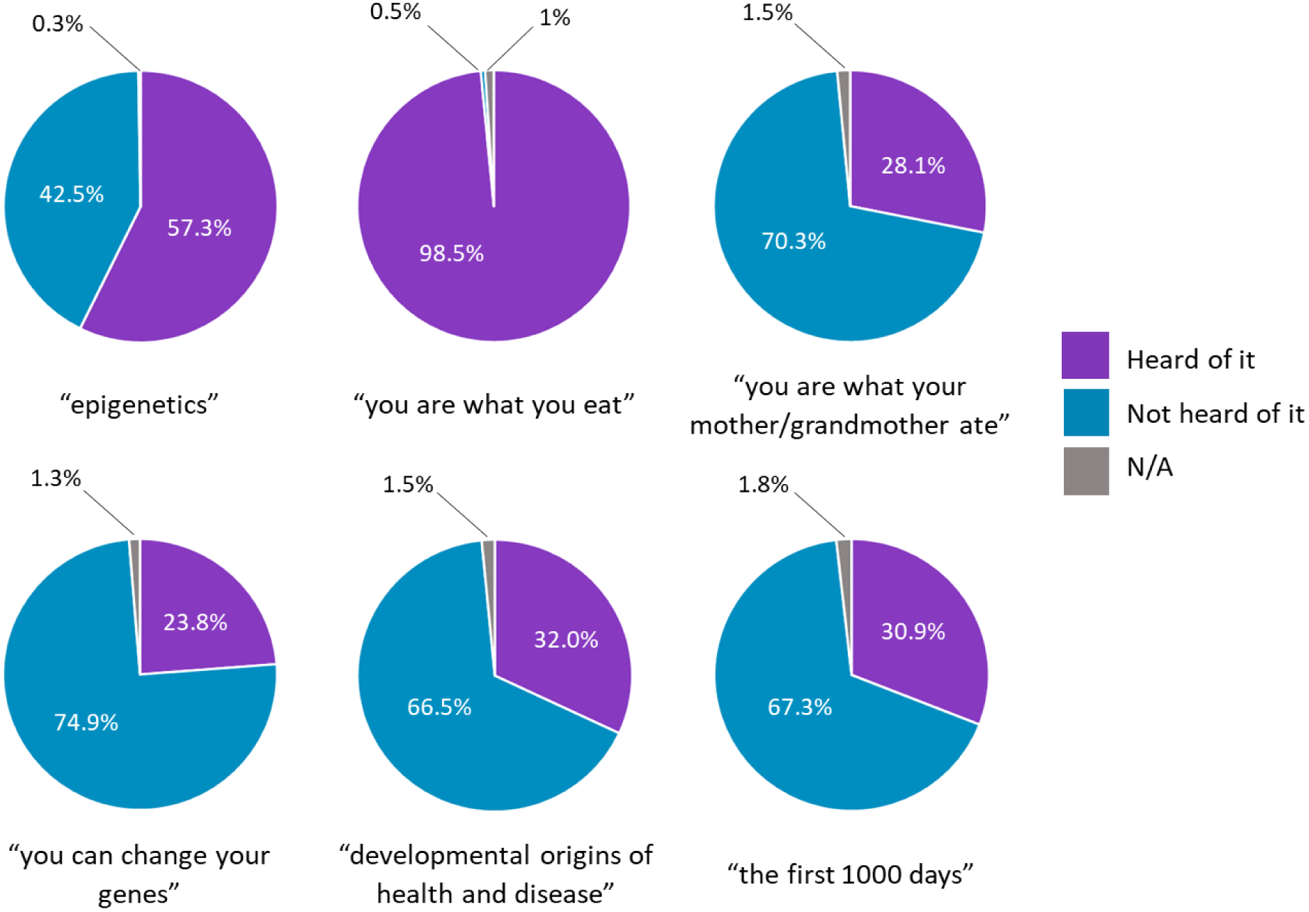 Public knowledge and opinion of epigenetics and epigenetic concepts ...