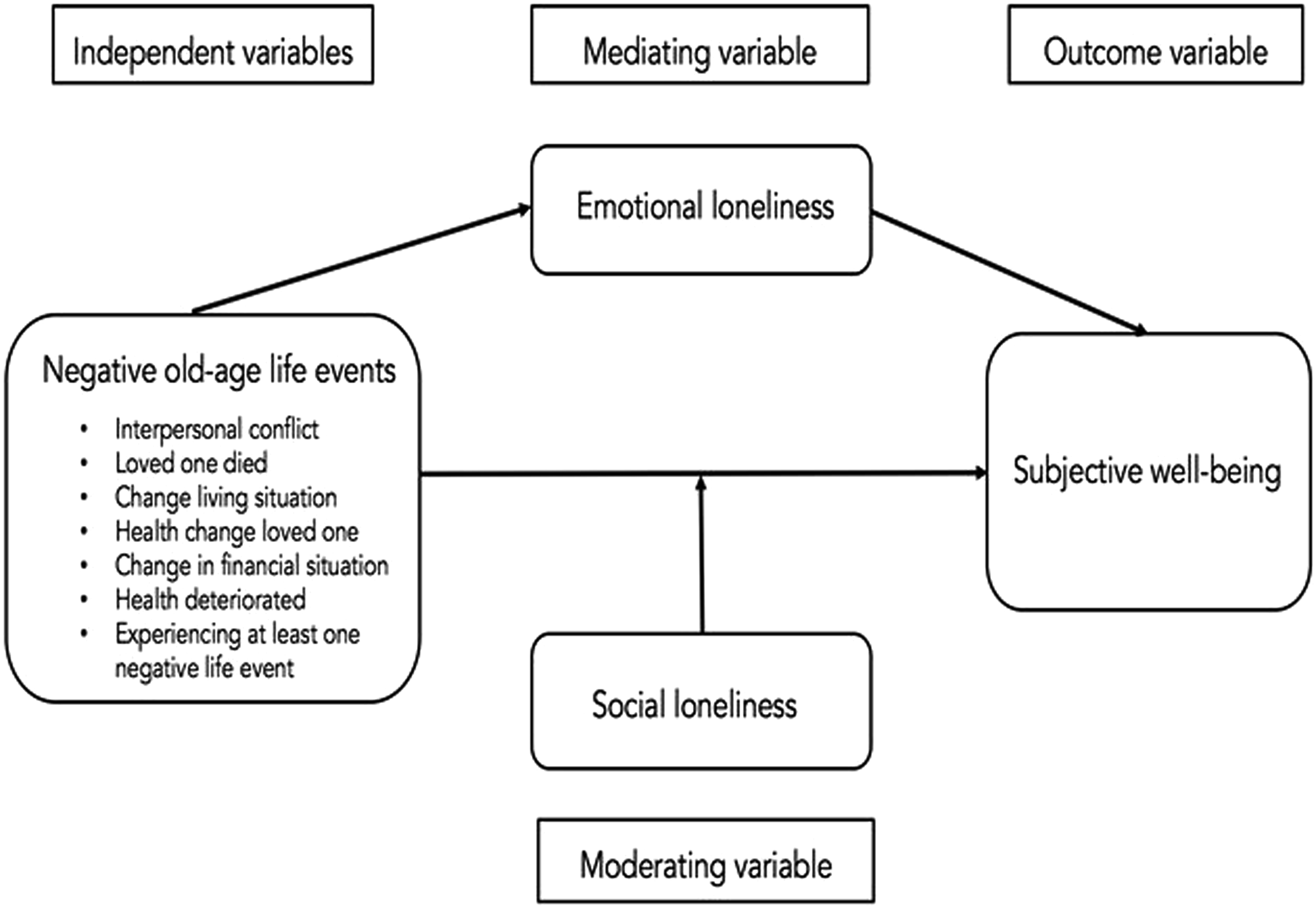 Negative Old-age Life Events And Well-being In Later Life: The ...