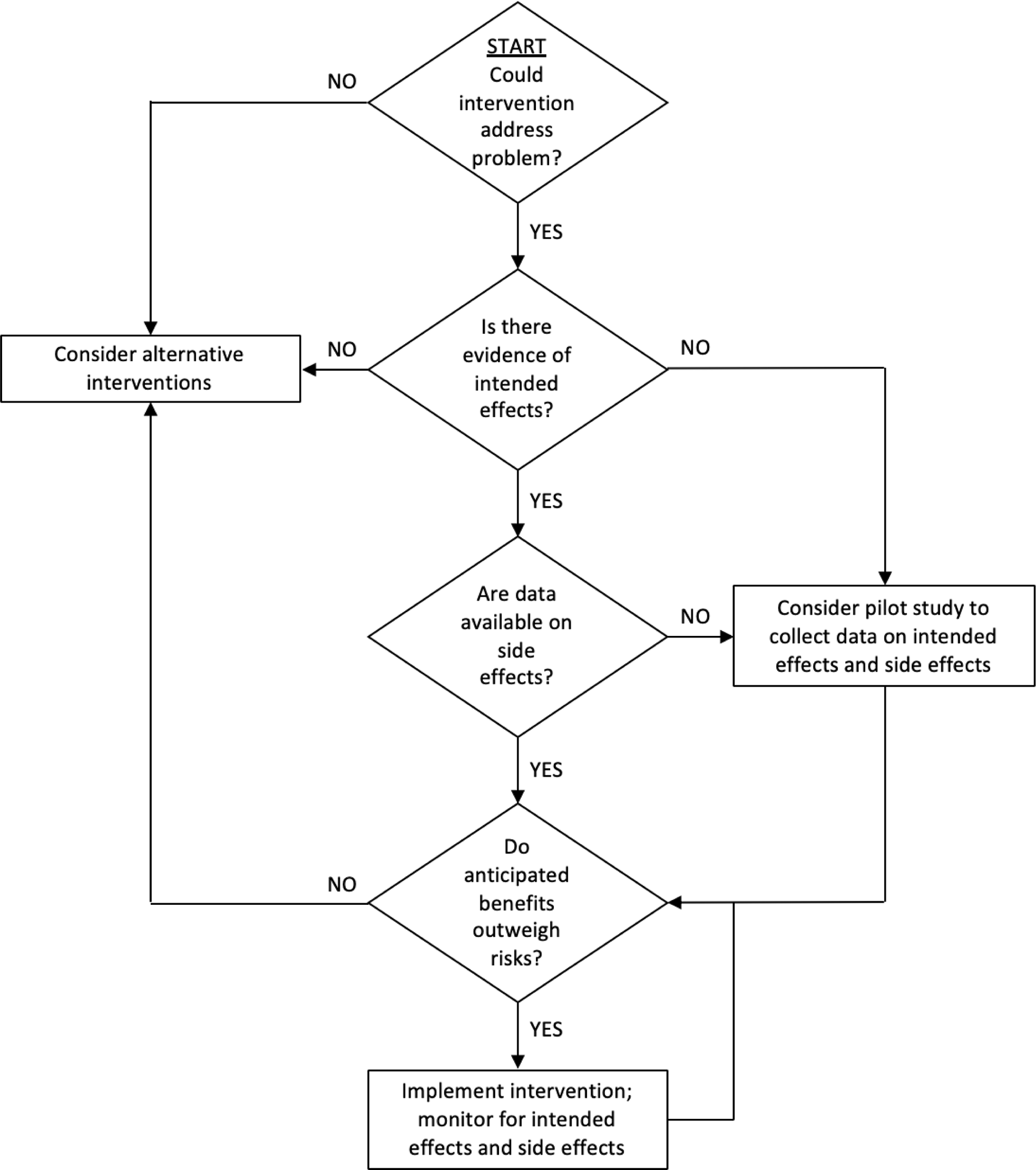 Side effects associated with organizational interventions: A ...