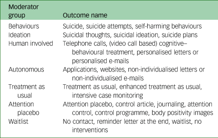 Effectiveness Of Distance-based Suicide Interventions: Multi-level Meta ...