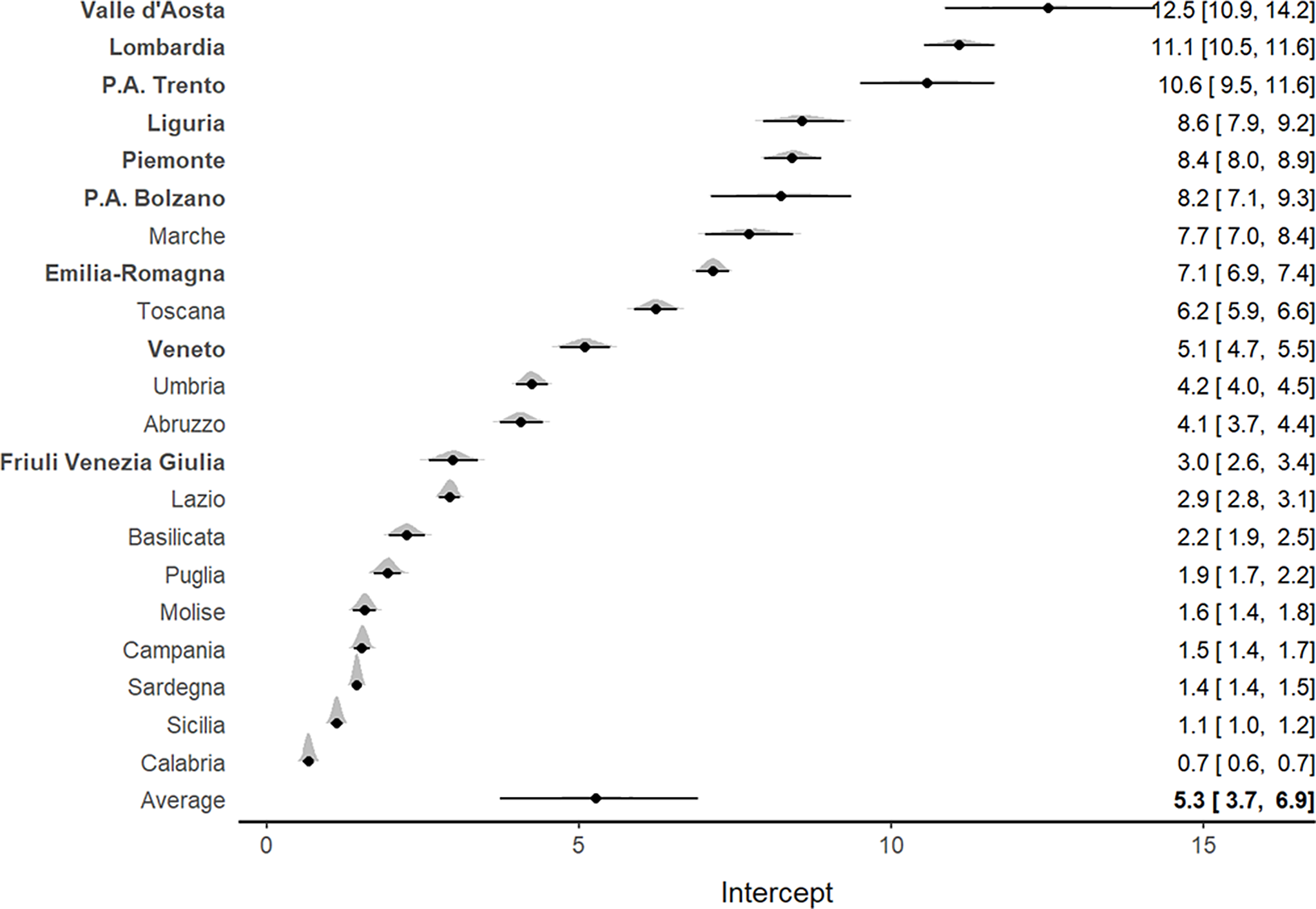 Regional Differences in Mortality Rates During the COVID-19 Epidemic in  Italy, Disaster Medicine and Public Health Preparedness