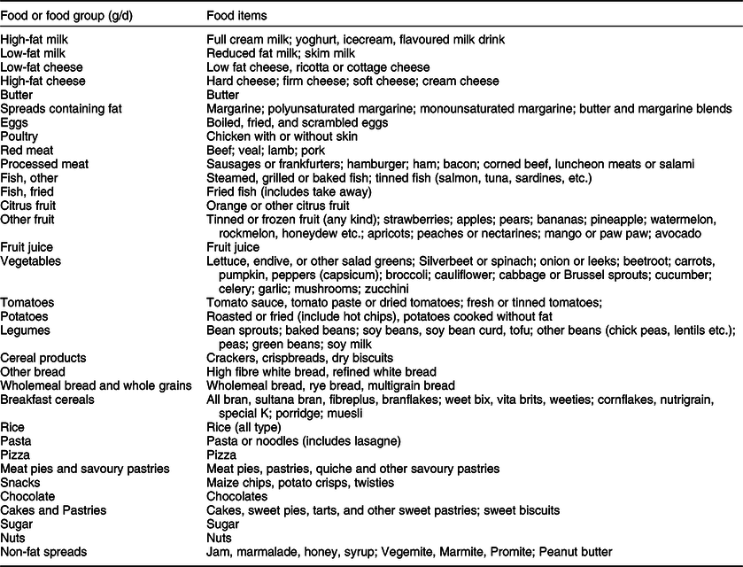 Lifestyle correlates of dietary patterns among young adults: evidence ...