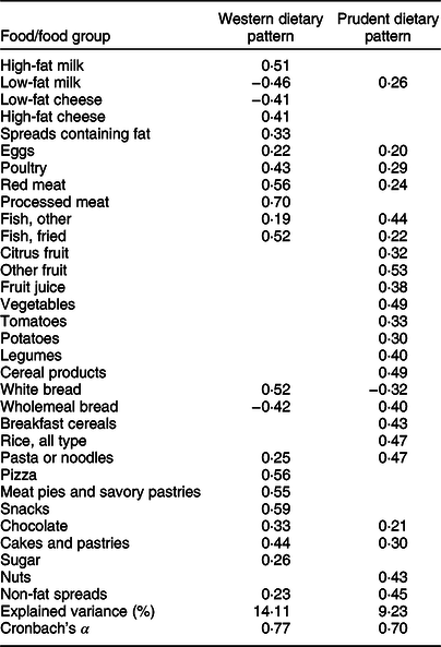 Lifestyle Correlates Of Dietary Patterns Among Young Adults: Evidence ...