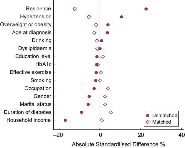 association-between-dietary-patterns-and-stroke-in-patients-with-type-2