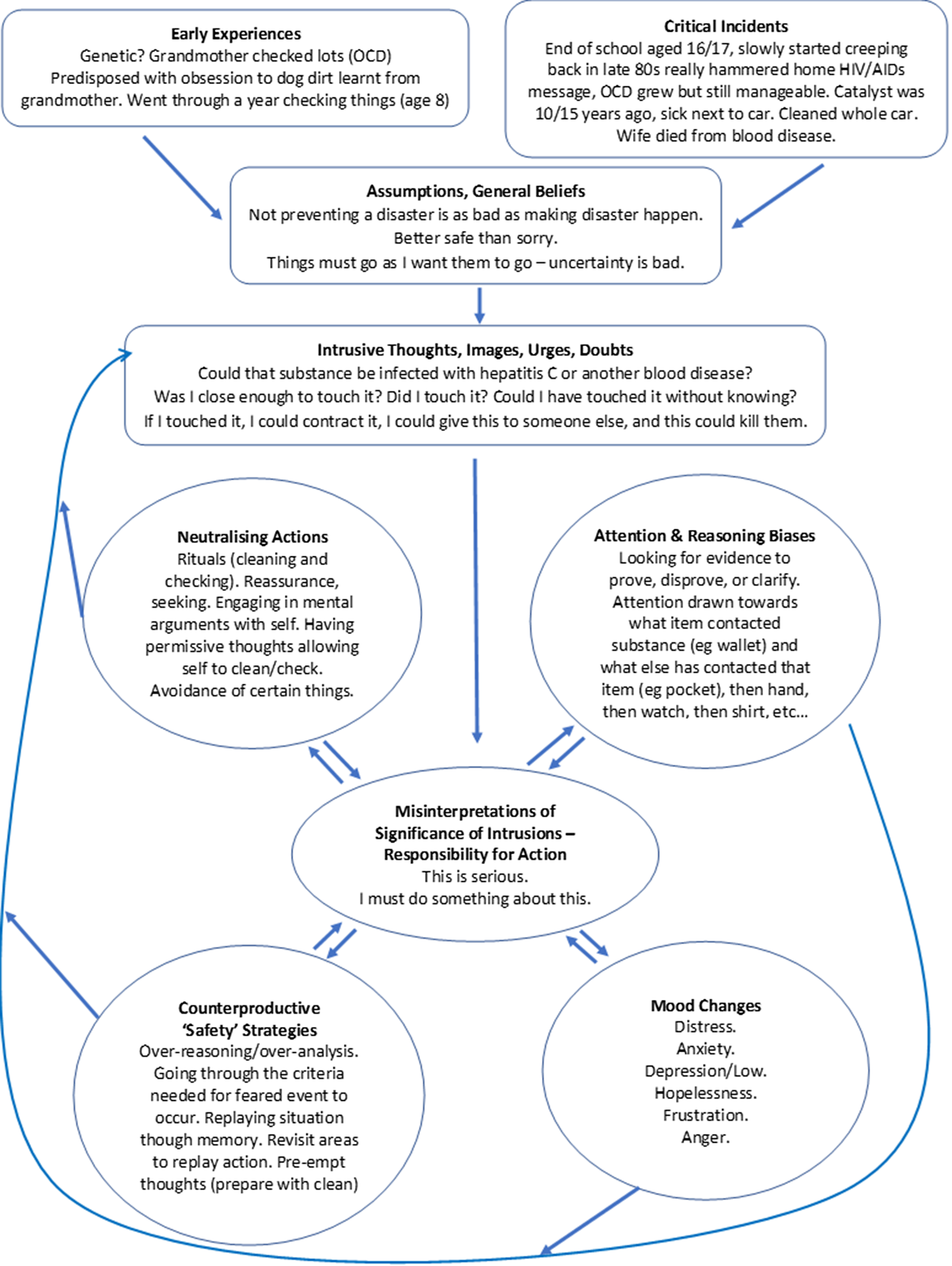 A Brief Course Of Digitally Delivered Cognitive Behavioural Therapy For ...