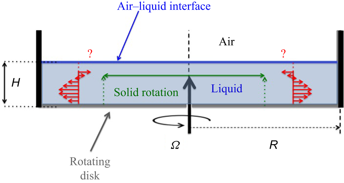 A simple model for arbitrary pollution effects on rotating free-surface ...