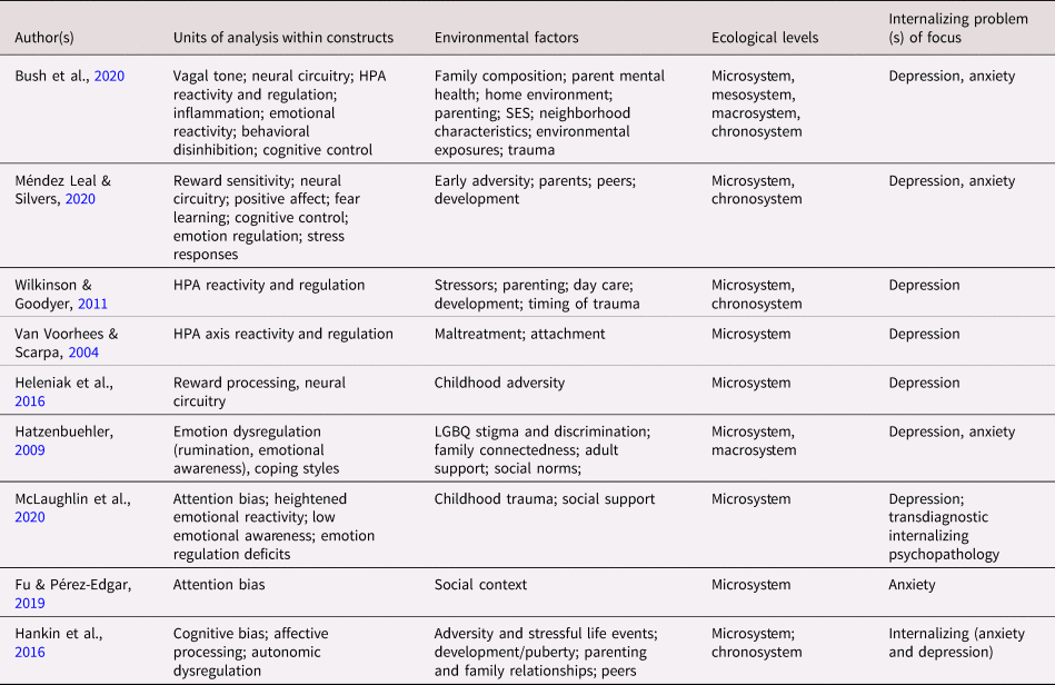 The transdiagnostic origins of anxiety and depression during the ...