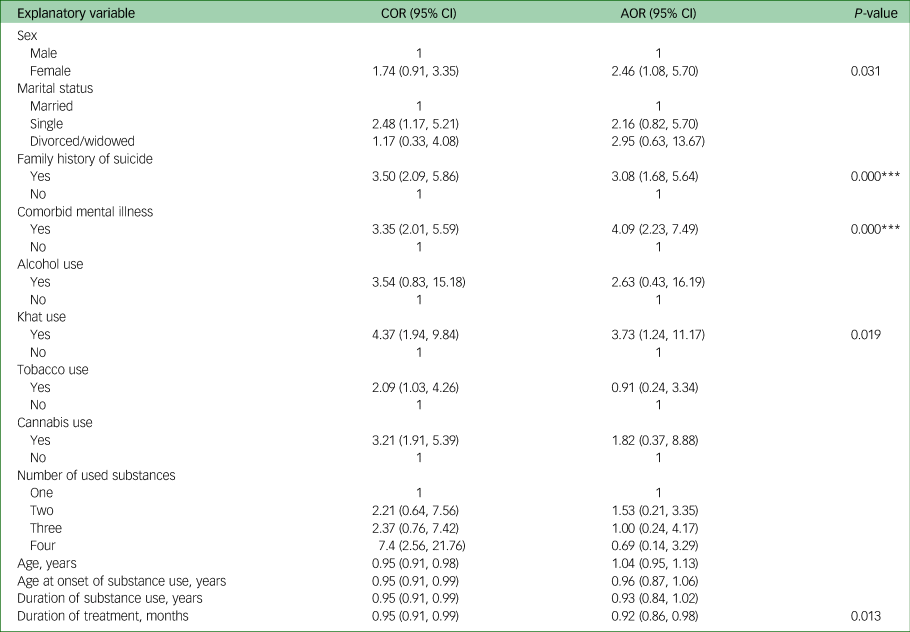 Suicidal Ideation And Attempt And Associated Factors Among Patients ...