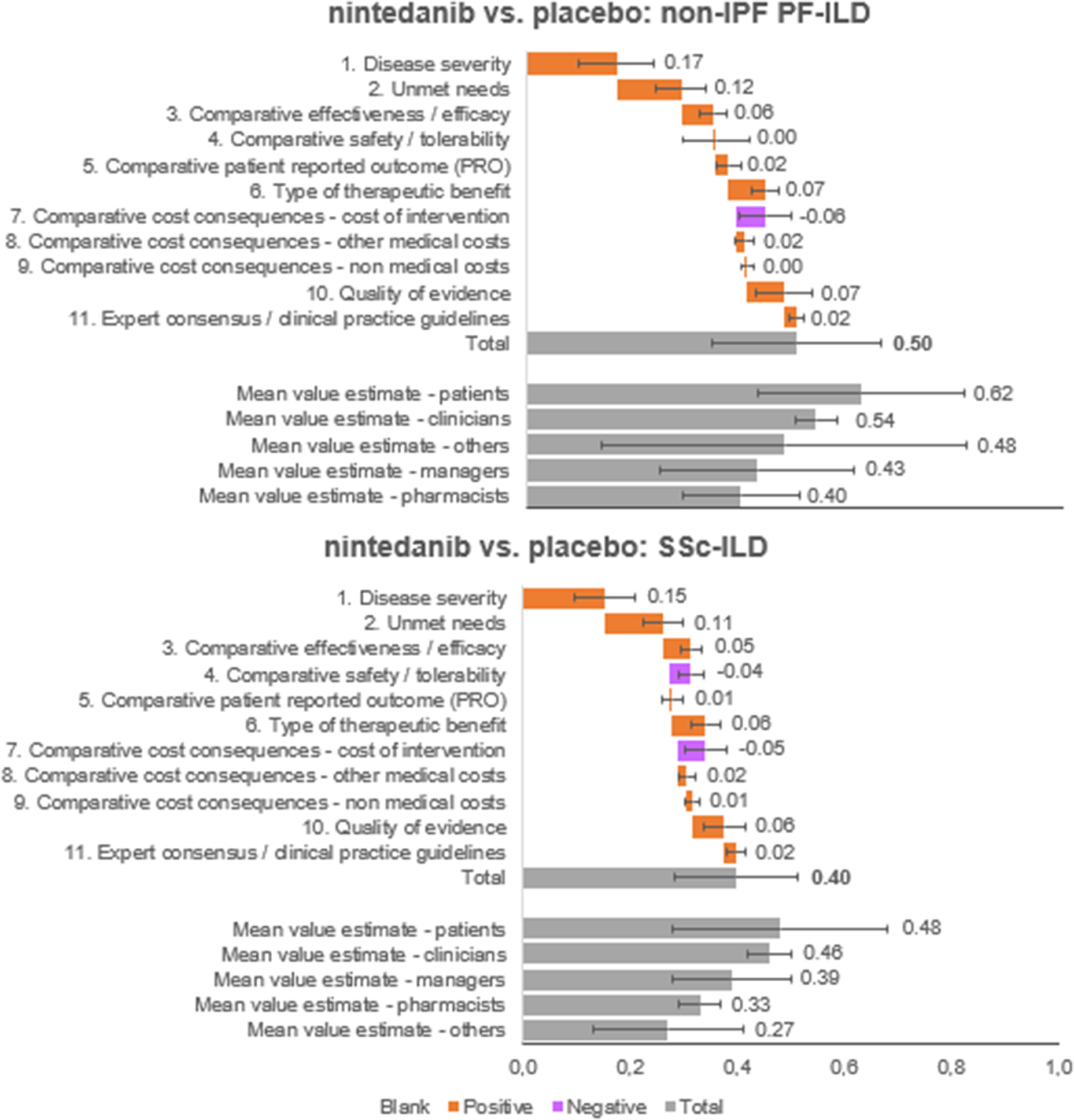 A Multi Criteria Decision Analysis On The Value Of Nintedanib For