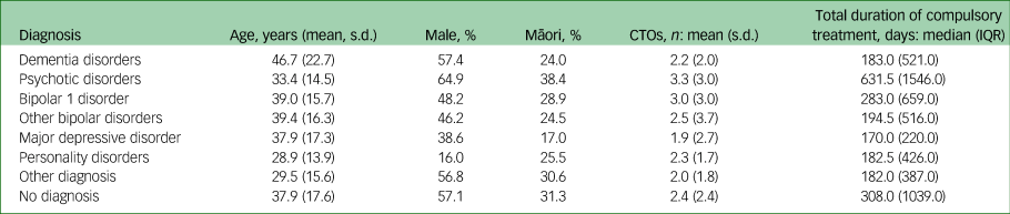 Demographic information of patients and community treatment order (CTO)