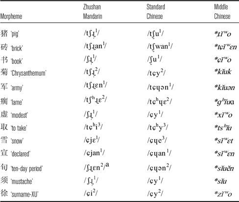 Zhushan Mandarin | Journal of the International Phonetic Association ...