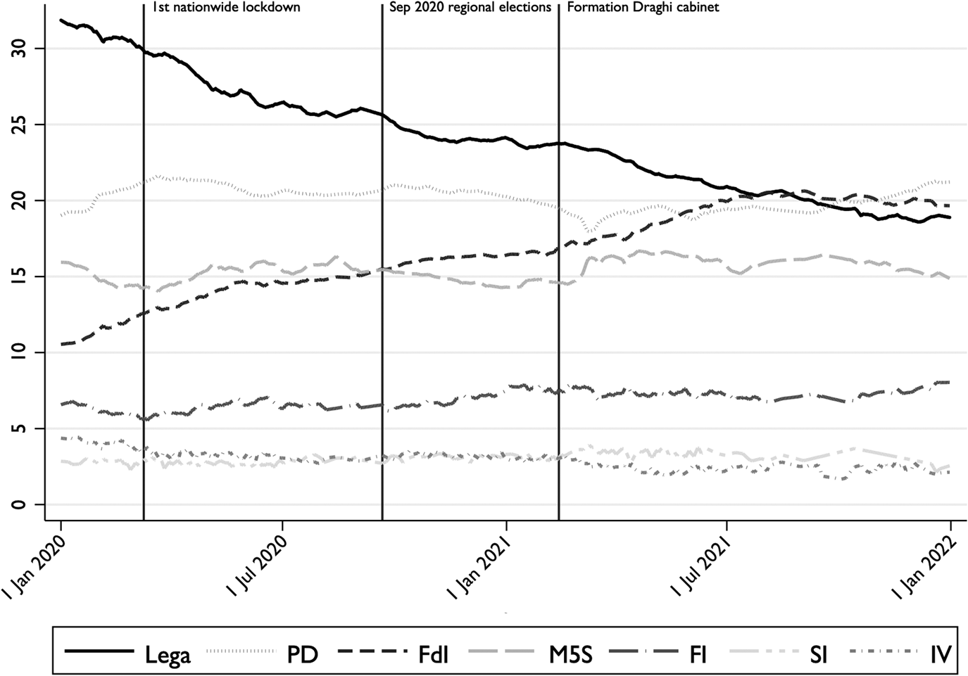 Performing (during) the Coronavirus Crisis: The Italian Populist Radical  Right between National Opposition and Subnational Government, Government  and Opposition