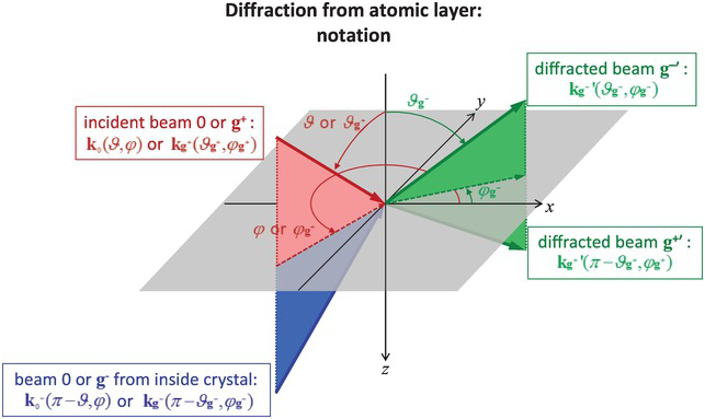 LEED Theory (Chapter 5) - Surface Structure Determination by LEED 