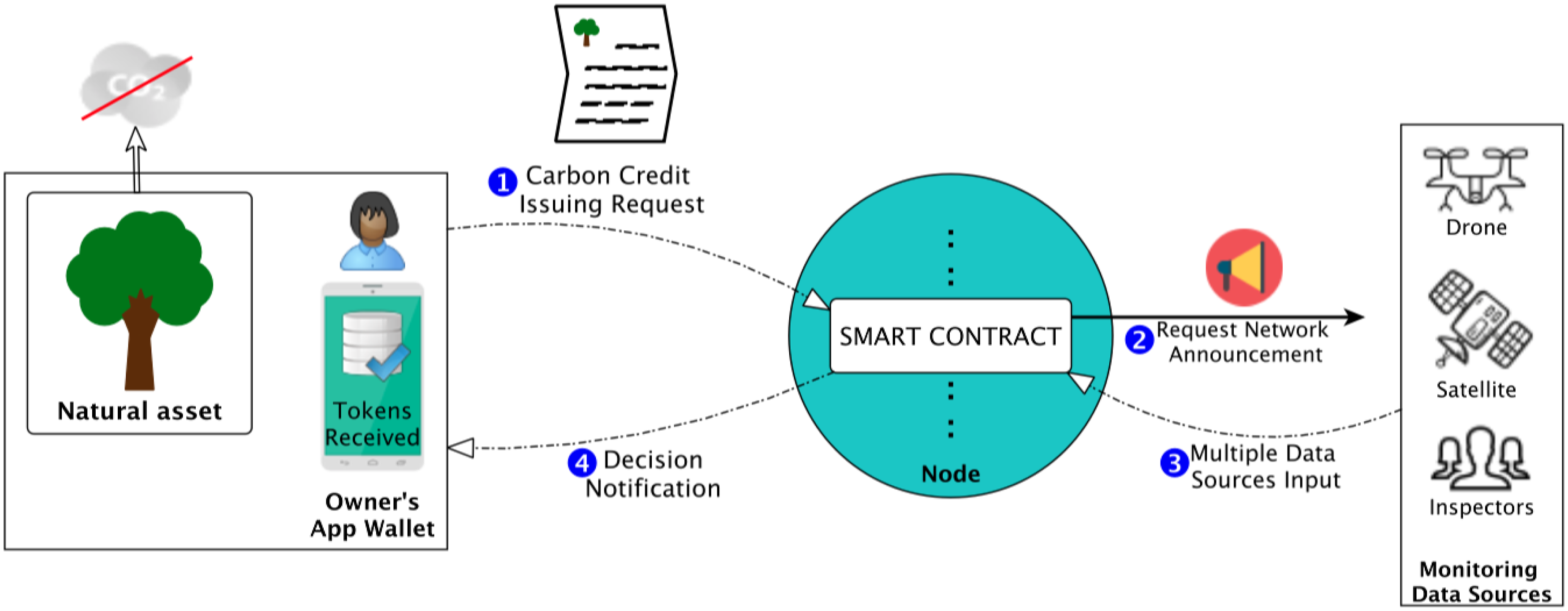 Blockchain’s Potential In Forest Offsets, The Voluntary Carbon Markets ...