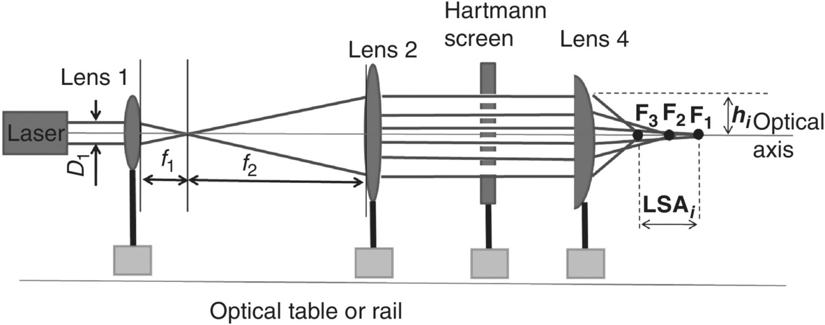 Introduction to Aberrations in Optical Imaging Systems