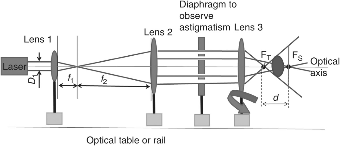 Introduction to Optical Aberrations (Chapter 12) - A