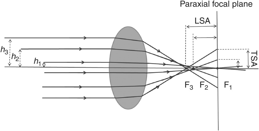 Introduction to Optical Aberrations (Chapter 12) - A