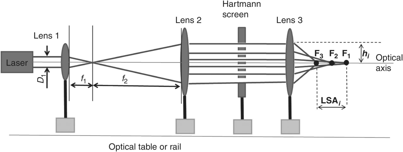 Introduction to Optical Aberrations (Chapter 12) - A Practical