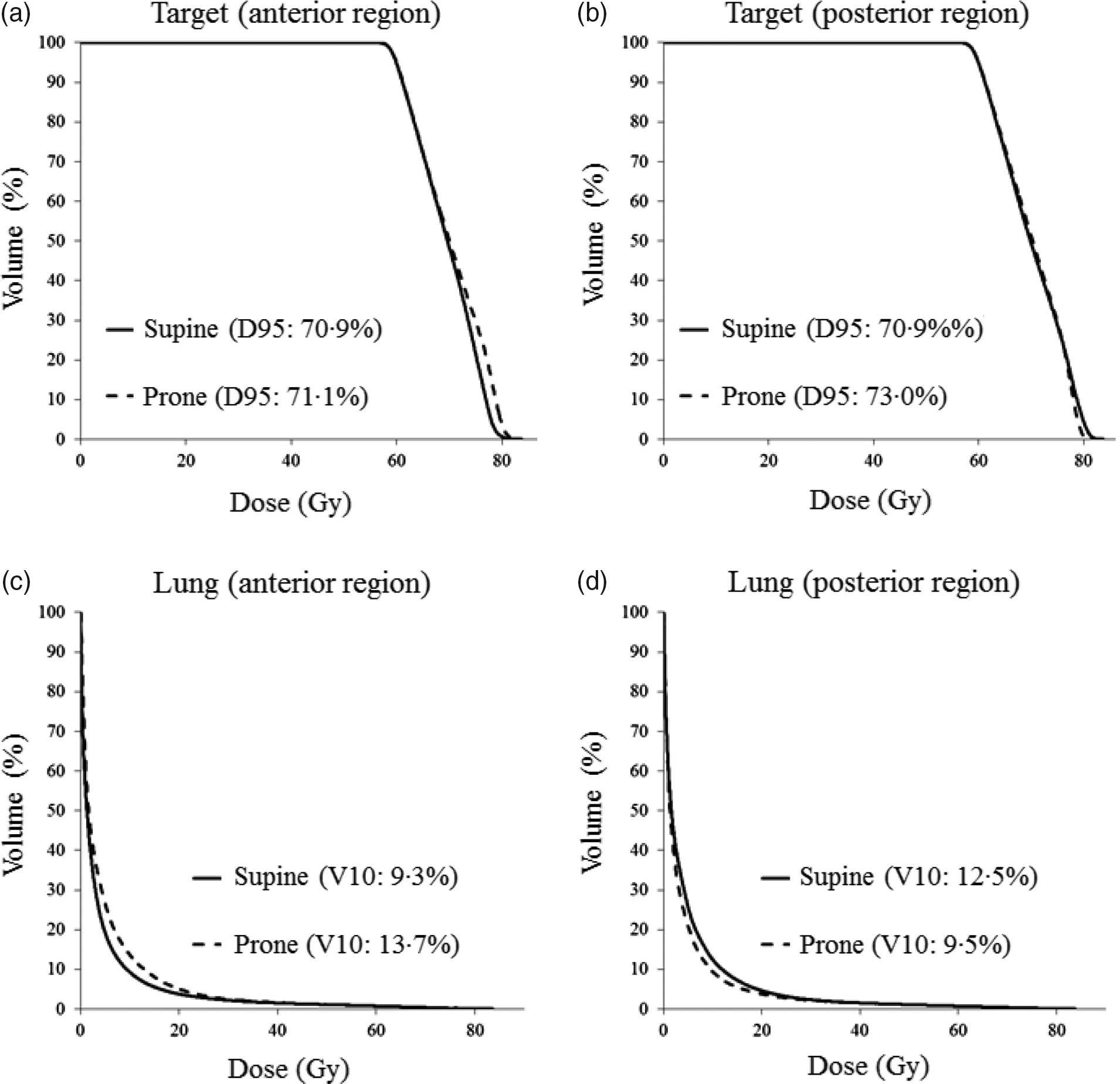 A Treatment Planning Study Comparison Between Supine And Prone Position ...