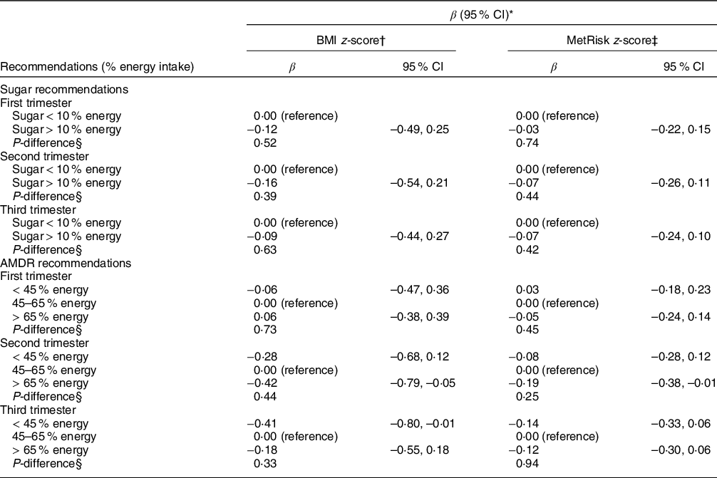 Recommendations for energy intake during pregnancy