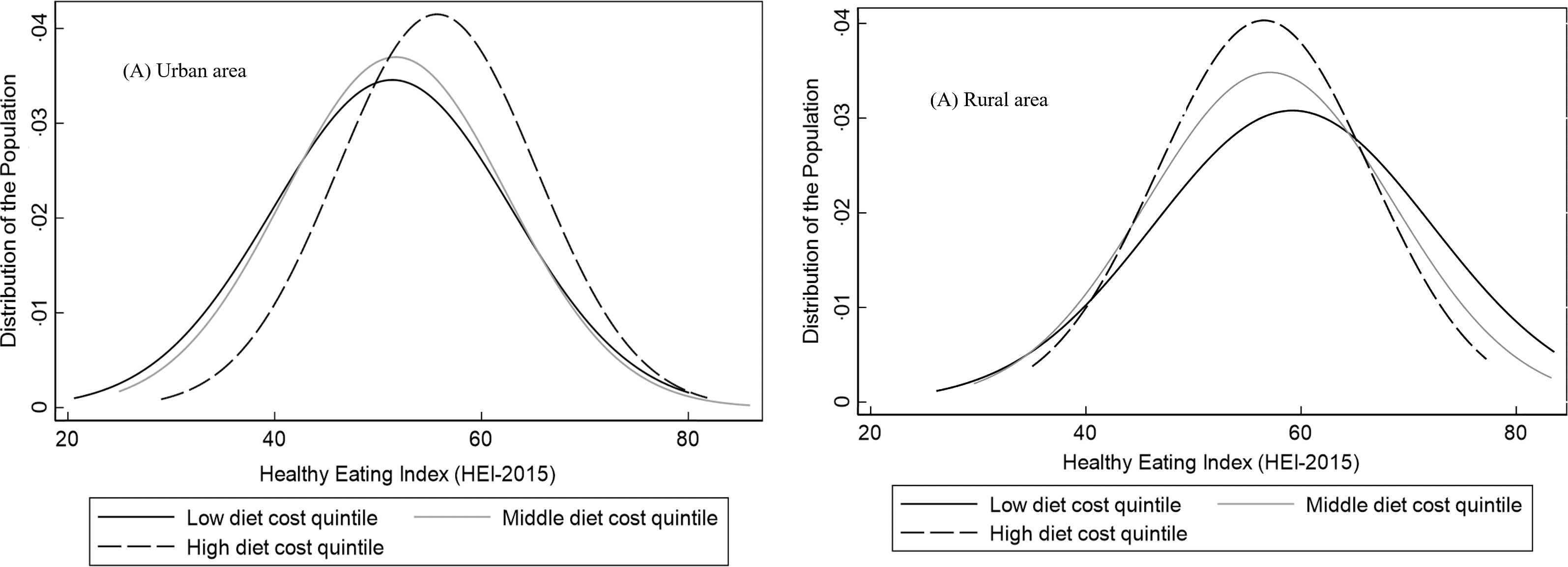 Diet Cost And Quality Using The Healthy Eating Index 2015 In Adults From Urban And Rural Areas 4178