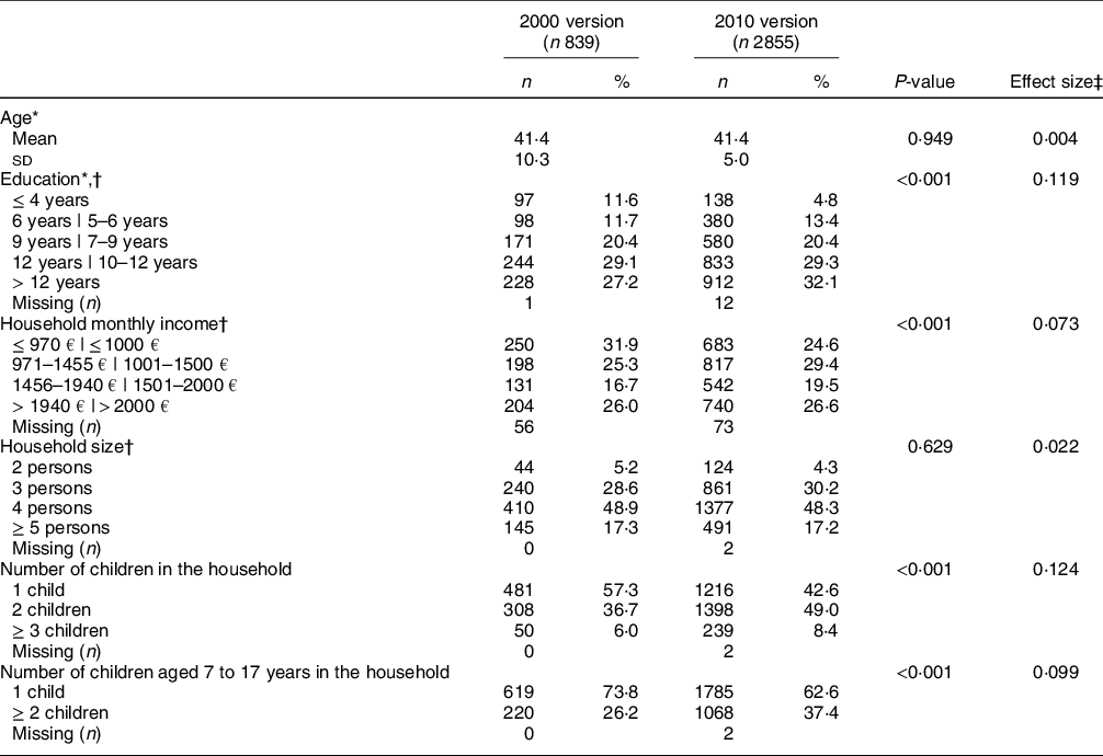 The influence of item order of the Household Food Security Survey ...