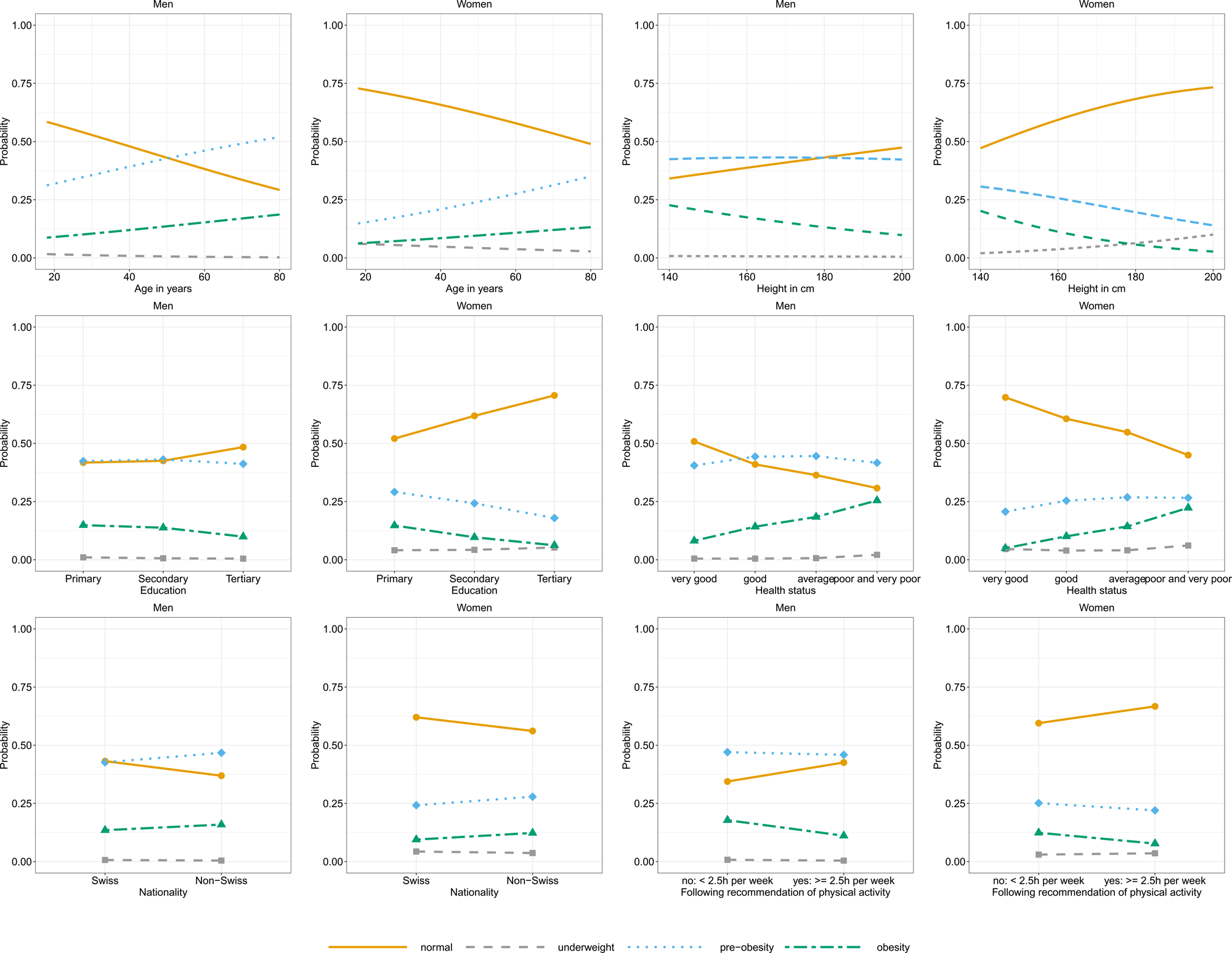 A quantitative synthesis study on body mass index and associated factors  among adult men and women in Switzerland, Journal of Nutritional Science