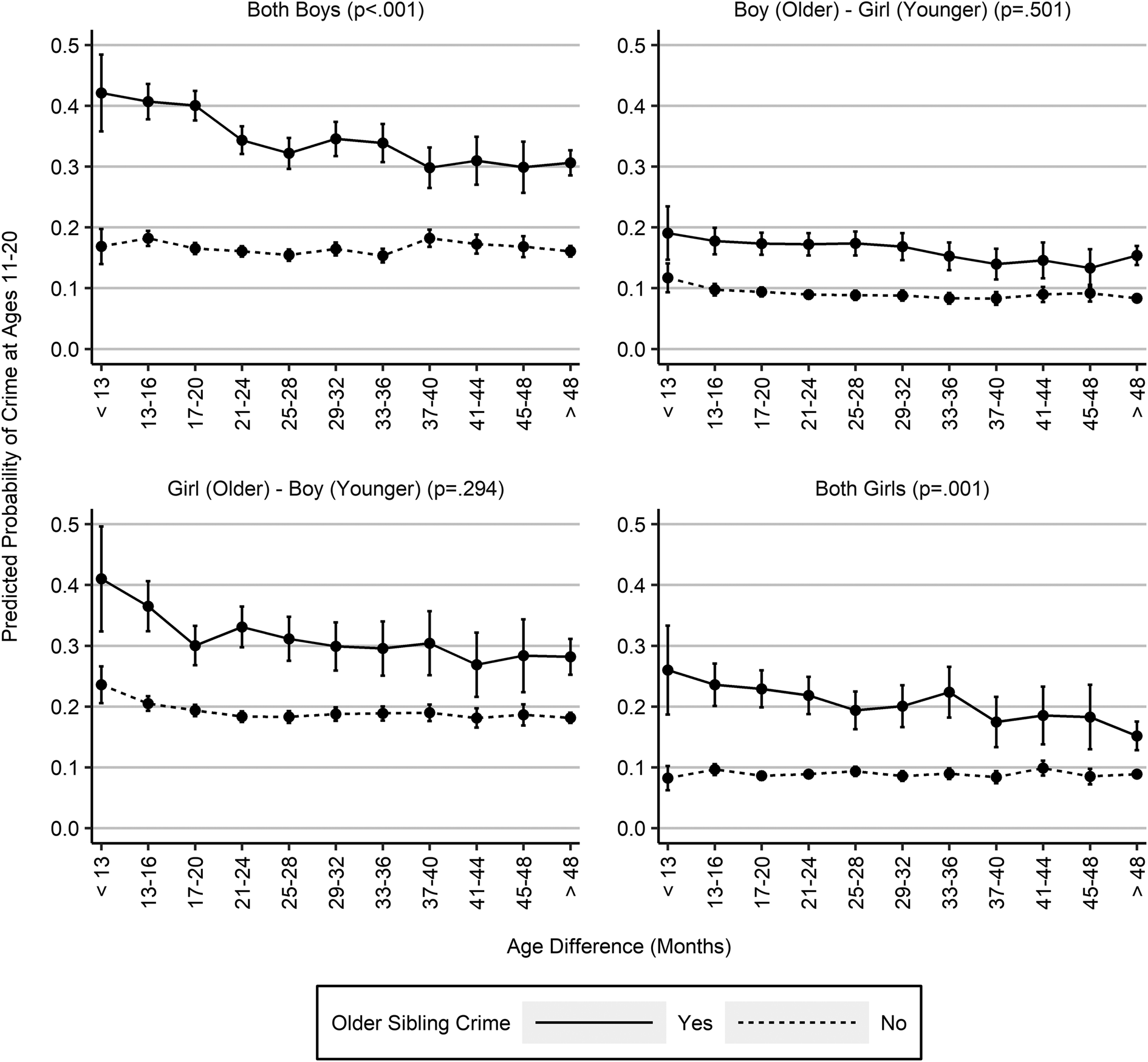 Using age difference and sex similarity to detect evidence of sibling  influence on criminal offending | Psychological Medicine | Cambridge Core