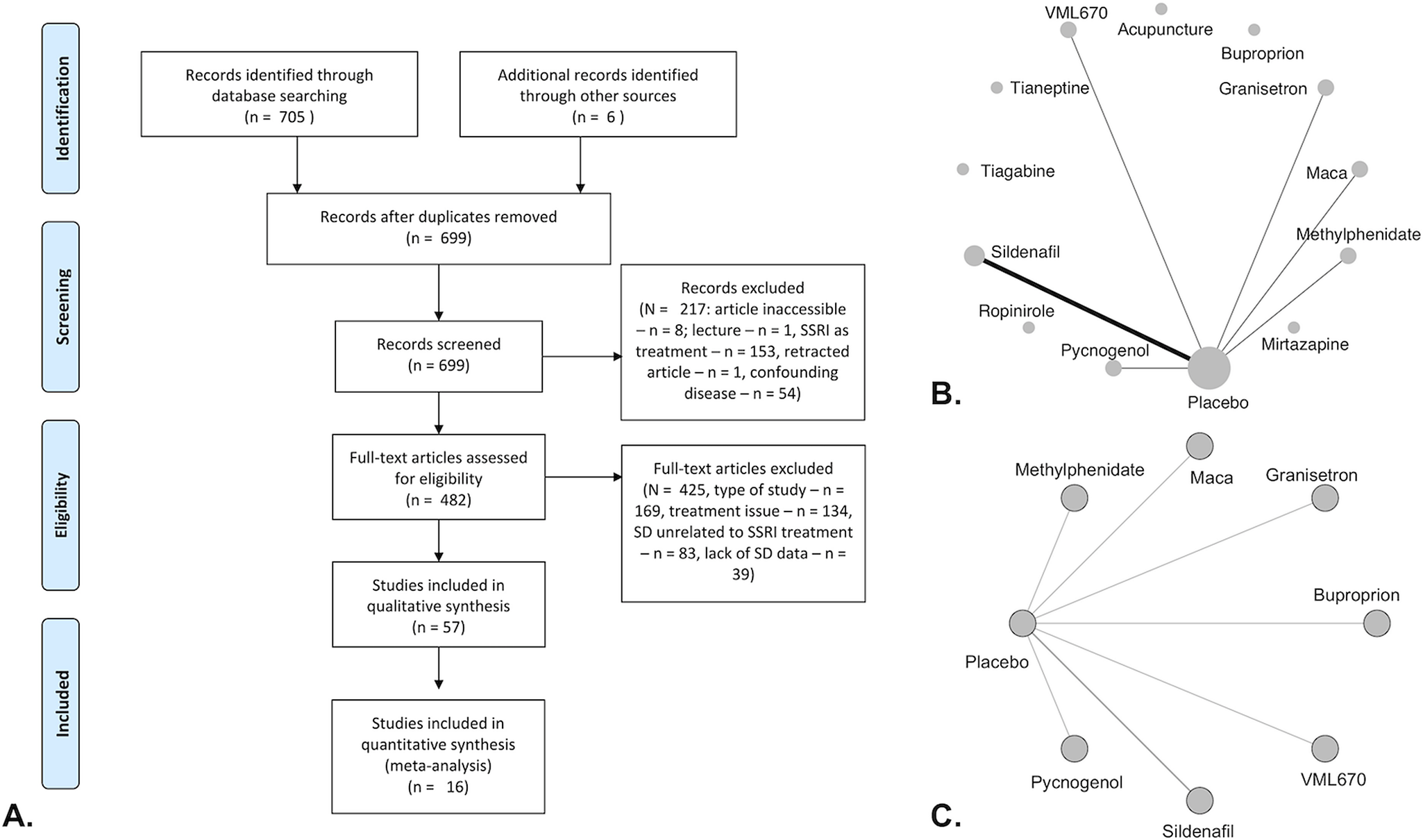 Pharmacologic interventions for antidepressant induced sexual