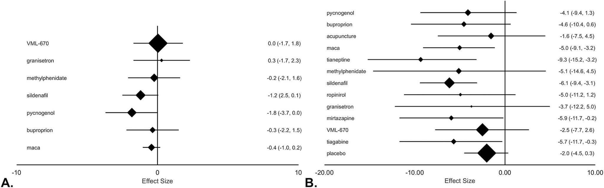 Pharmacologic interventions for antidepressant induced sexual