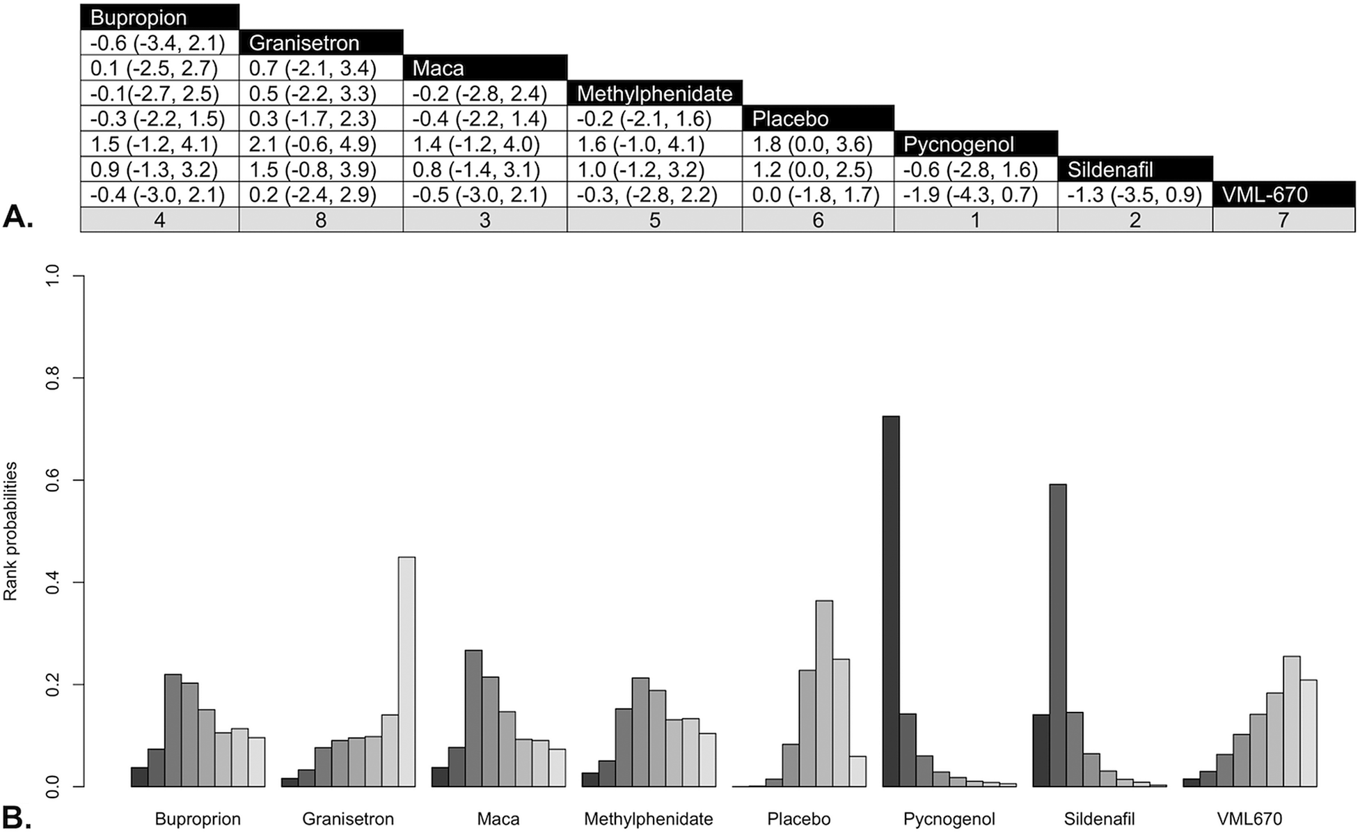 Pharmacologic interventions for antidepressant induced sexual