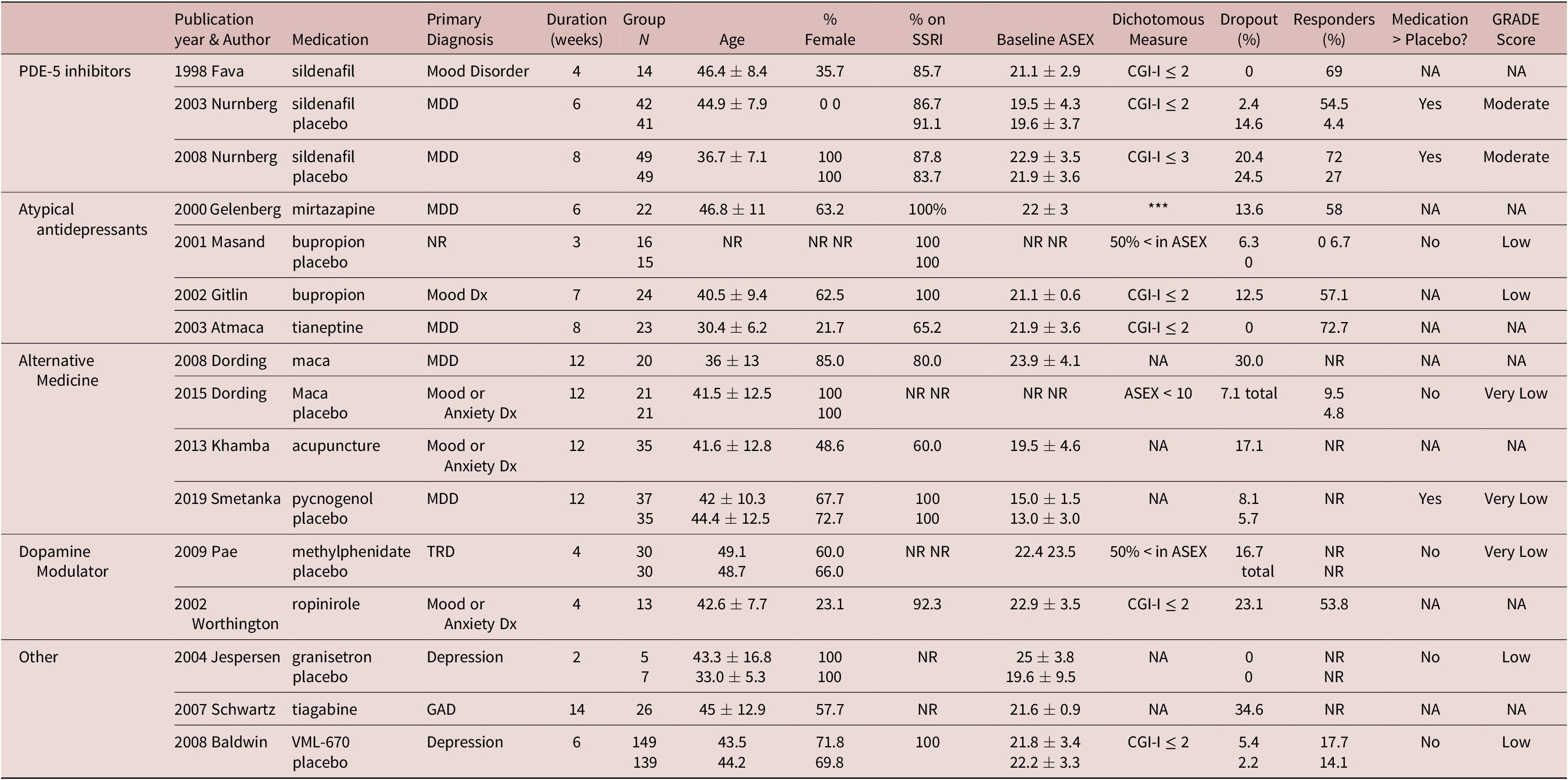 Pharmacologic interventions for antidepressant induced sexual