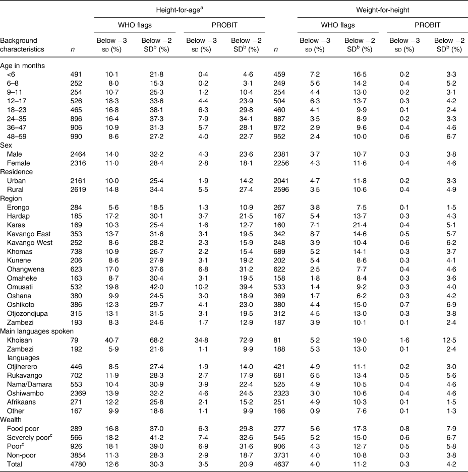 Nutritional status of children under 5 years old in Namibia: adjusting ...