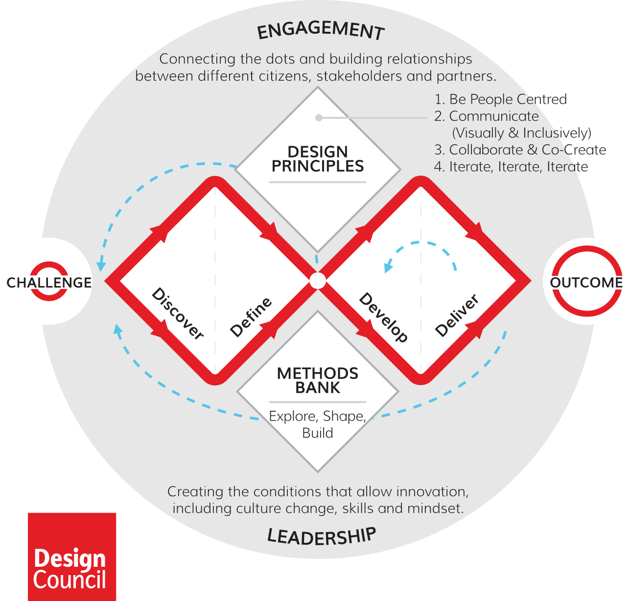 A diagram of two diamond shapes, which are side by side and connected to one another. To the left of the diamonds is the word challenge. To the right of the diamonds is the word outcome. The outline of the diamonds includes arrows to indicate movement from the challenge label on the left, through the centre point where the two diamonds meet, and out to the outcome label on the right. Each diamond is split in two by a dashed line. In the first diamond, the left side has the label discover and the right side has the label define. In the second diamond, the left side has the label develop and the right side has the label deliver. The diamonds are encircled by two dotted lines. One line starts at the right point of the two diamonds and has an arrow pointing to the left point of the two diamonds. One line starts at the centre point of the two diamonds and has an arrow pointing to the left point of the two diamonds. Another dotted line is inside the right diamond and indicates a movement from the label deliver to the label develop. Each of these dotted lines indicates the iterative or cyclical nature of the design process. Above the centre point of the two diamonds is a text box that lists four design principles, which are: (1) be people centred (2) communicate (visually and inclusively) (3) collaborate and co-create (4) iterate, iterate, iterate. Below the centre point of the two diamonds is a text box with the title methods bank. Underneath are the words explore, shape, build, which indicate how design methods can help with each of these activities. A caption at the top of the diagram has the title engagement. Underneath this title it says connecting the dots and building relationships between different citizens, stakeholders, and partners. A caption at the bottom of the diagram has the title leadership. Above this title it says creating the conditions that allow innovation, including culture change, skills, and mindset.