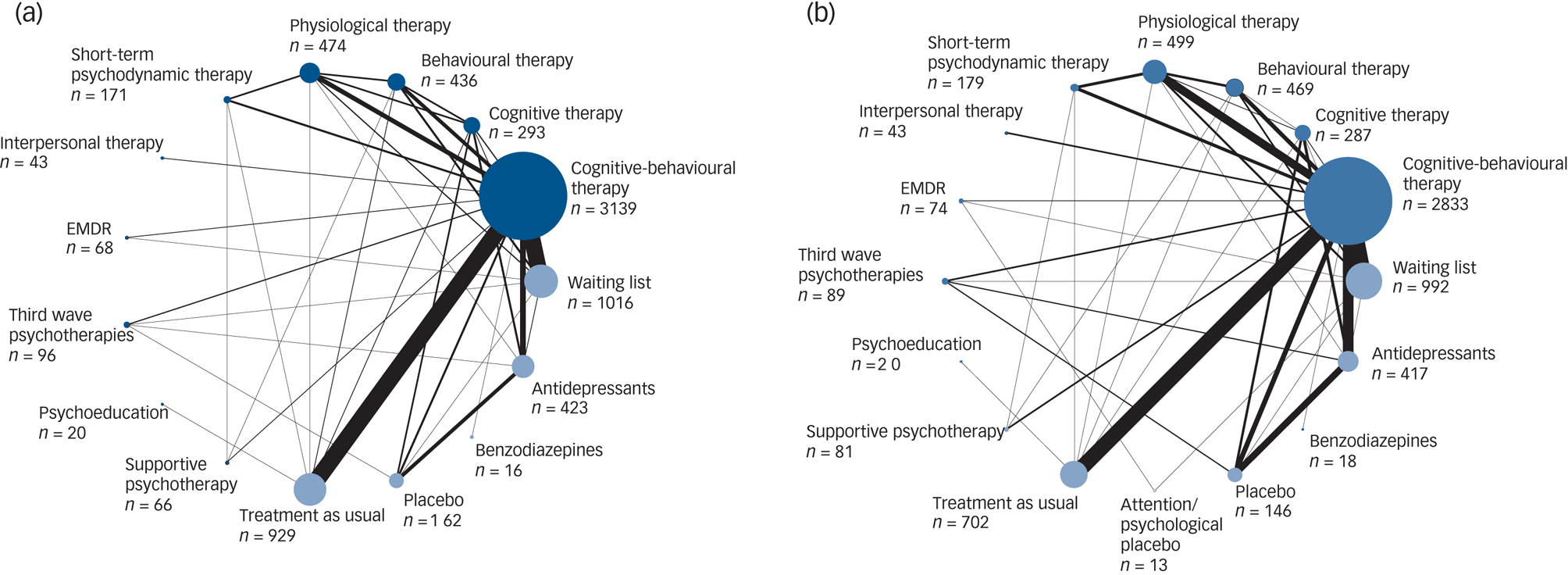Sensitivity Analyses for Network Meta-Analyses - Drug Therapy for