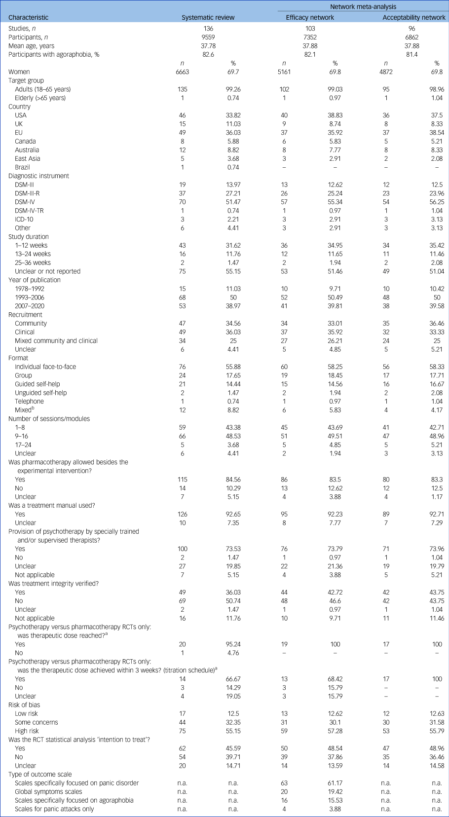 Comparative Efficacy And Acceptability Of Psychotherapies For Panic ...